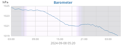 daybarometer