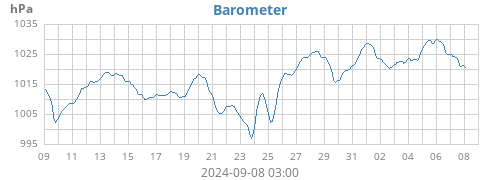 monthbarometer