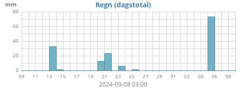 monthrain