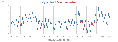 monthtempfeel