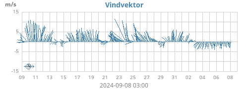 monthwindvec