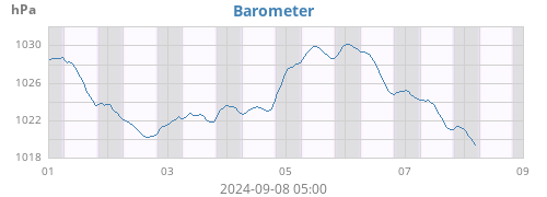 weekbarometer