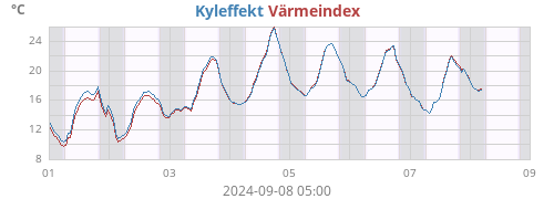 weektempfeel