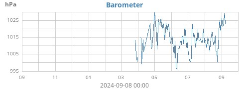 yearbarometer