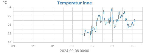 yeartempin