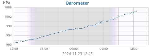 daybarometer