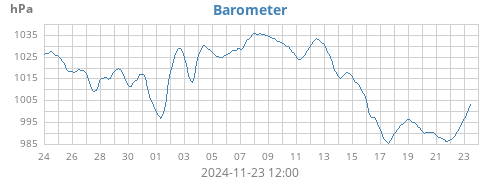 monthbarometer