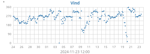 monthwinddir