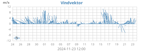 monthwindvec