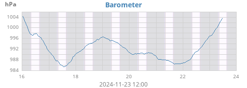 weekbarometer