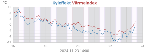 weektempfeel