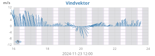 weekwindvec