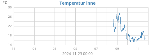 yeartempin